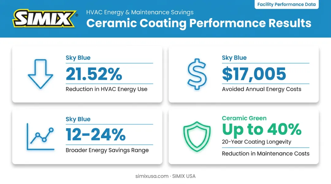 Ceramic coil coating case study results showing energy savings percentages