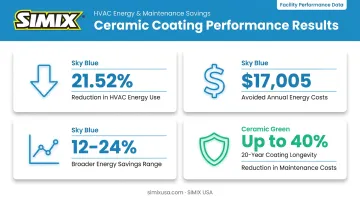 Ceramic coil coating case study results showing energy savings percentages