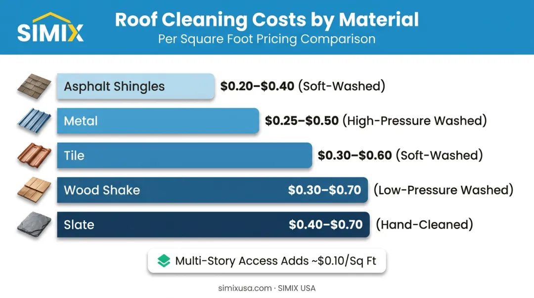 Roof cleaning cost comparison by material type per square foot