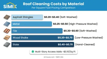 Roof cleaning cost comparison by material type per square foot