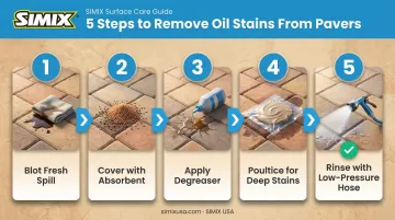 5-step process for cleaning oil stains from driveway pavers