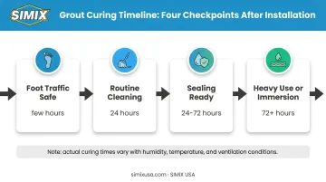 4-stage tile grout curing timeline from foot traffic to sealing