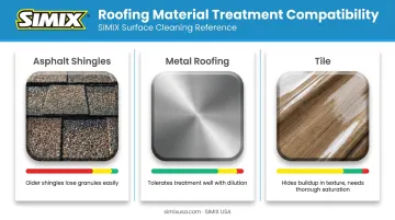 Asphalt metal and tile roof reactions to hydrogen peroxide comparison chart