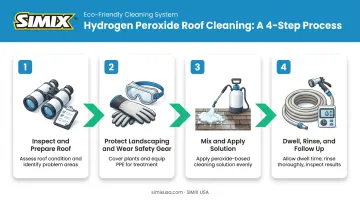4-step hydrogen peroxide roof cleaning process from inspection to rinse