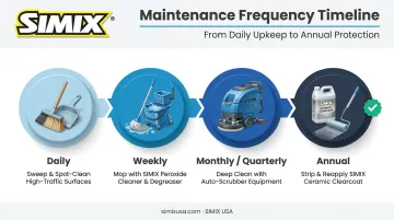 Solid vinyl tile maintenance schedule timeline showing daily to annual tasks