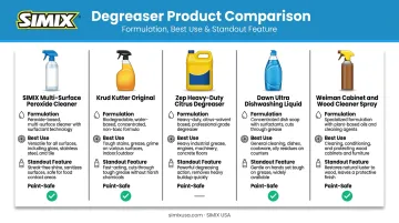 Comparison chart of five degreasers for painted kitchen cabinets