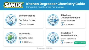 Comparison of four kitchen degreaser types by chemistry and use case