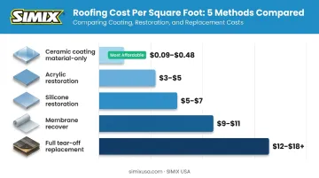 Membrane roof coating cost comparison chart per square foot across methods