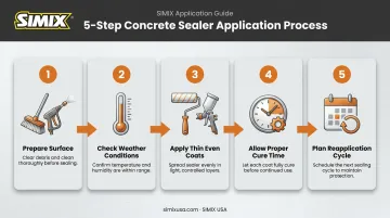 5-step concrete sealer application process from prep to reapplication