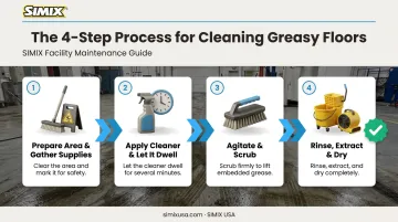 4-step process flow for cleaning greasy floors from prep to drying
