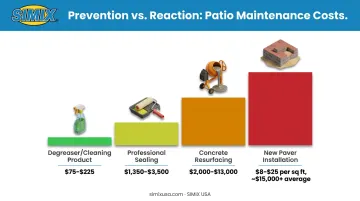 Patio maintenance cost comparison prevention cleaning versus reactive repair pricing