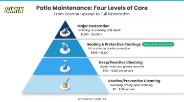 Four tiers of patio maintenance from routine cleaning to major restoration