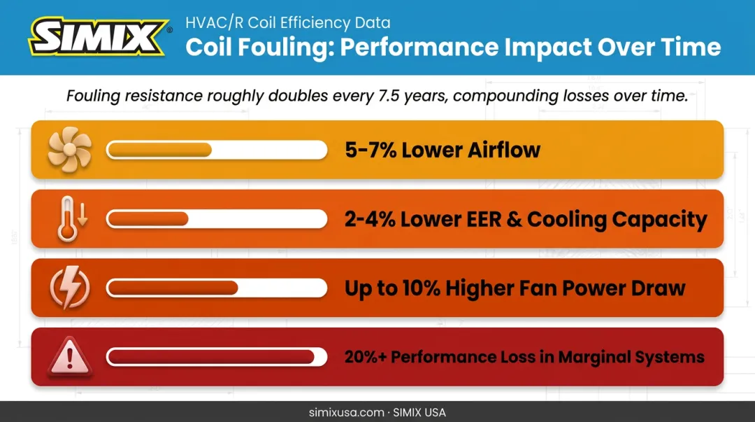 HVAC coil fouling impact on airflow and energy efficiency statistics