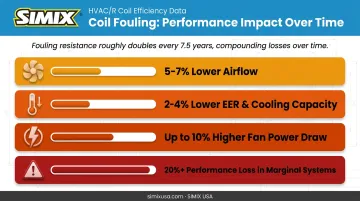 HVAC coil fouling impact on airflow and energy efficiency statistics