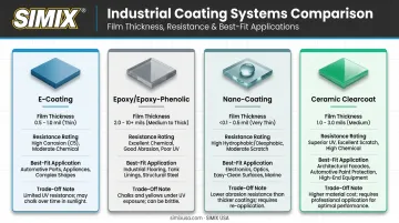 Comparison of four heat exchanger coating technologies thickness and performance