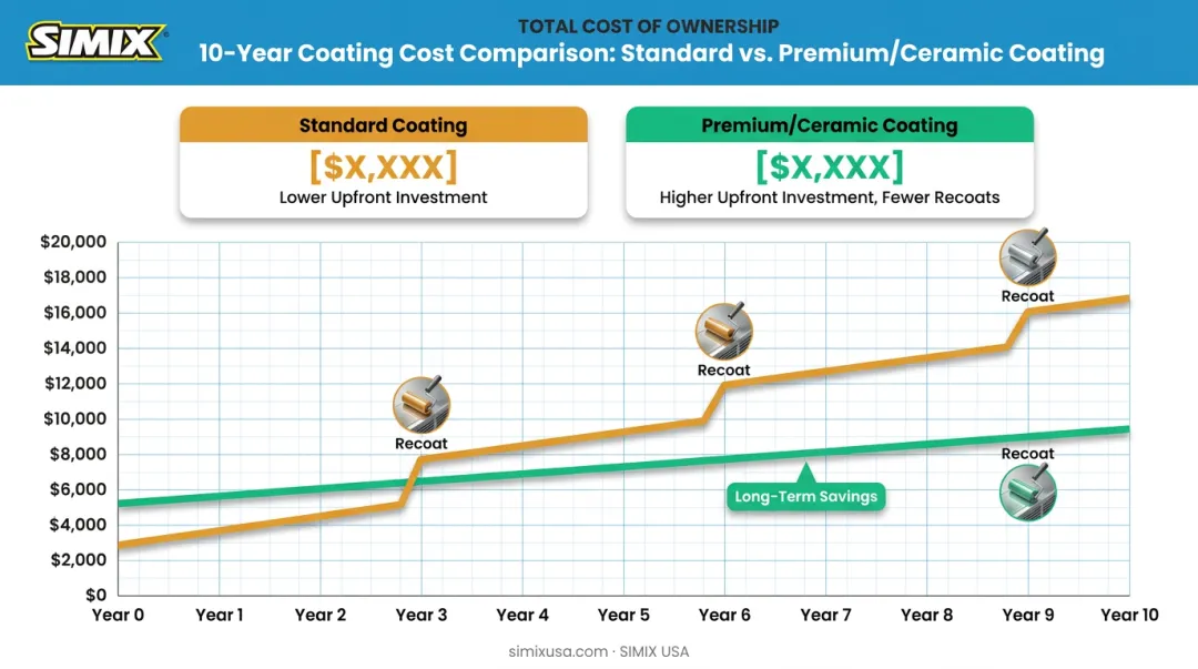 Ten-year total cost of ownership comparison for building coatings