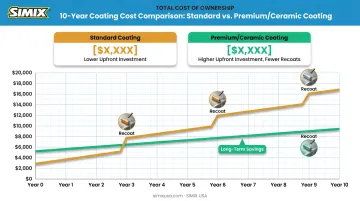 Ten-year total cost of ownership comparison for building coatings