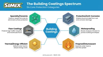 Six categories of commercial building coatings comparison infographic