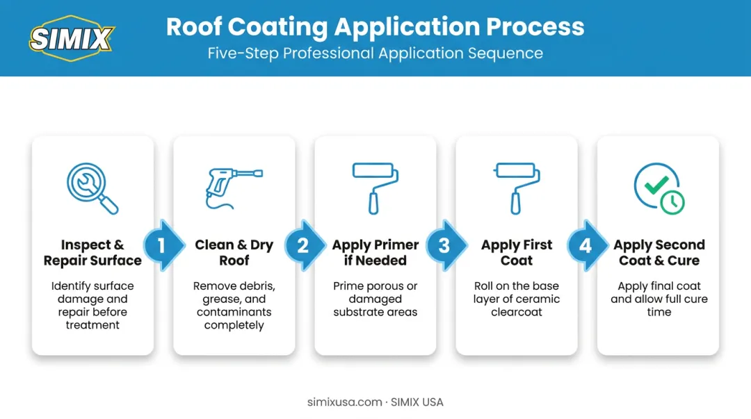 5-step roof coating application process from inspection to final cure