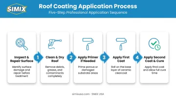 5-step roof coating application process from inspection to final cure