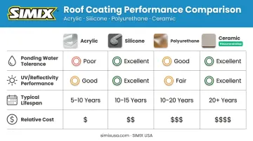 Acrylic silicone polyurethane and ceramic roof coating comparison by ponding tolerance and durability