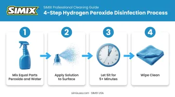 4-step hydrogen peroxide disinfecting process from mixing to wiping