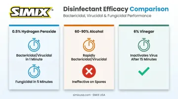 Comparison chart of hydrogen peroxide alcohol and vinegar disinfectant efficacy