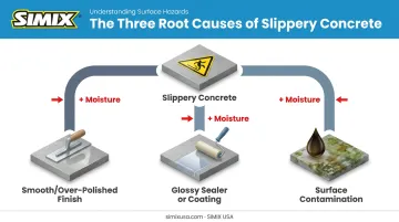 Three main causes of slippery concrete surfaces diagram