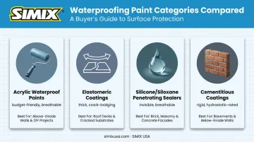 Four types of exterior waterproofing paint compared by formulation
