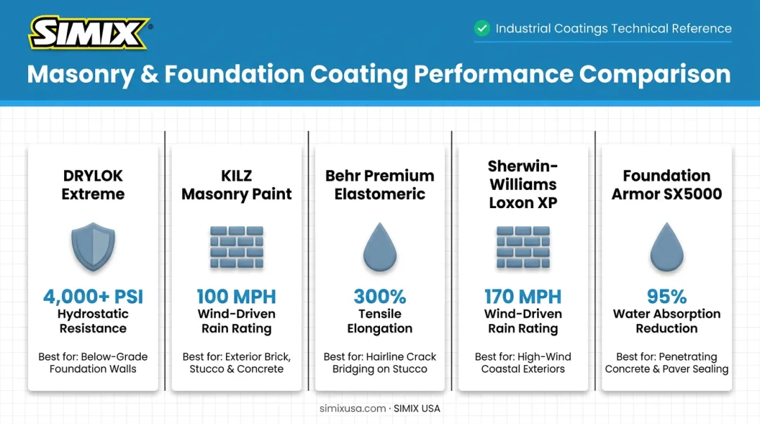 Top 5 waterproofing paint brands compared by rating and best use