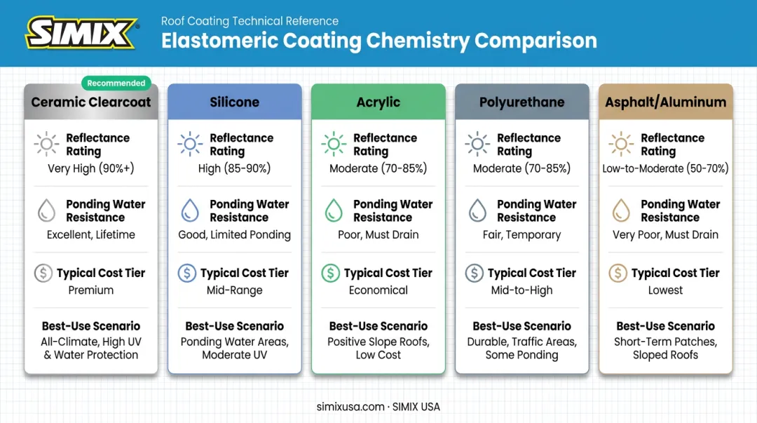 Five elastomeric roof coating types comparison chart for Arizona climate performance