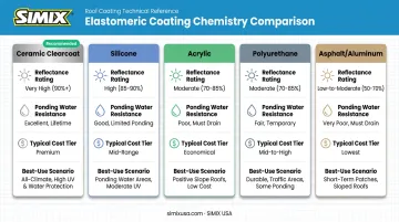 Five elastomeric roof coating types comparison chart for Arizona climate performance