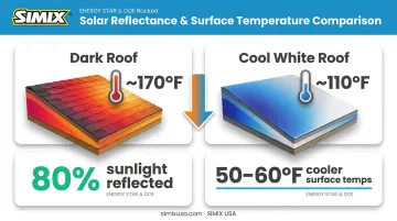 Cool roof reflectivity comparison showing temperature difference between white and dark roofing