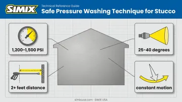Safe pressure washing technique for stucco showing PSI nozzle and distance