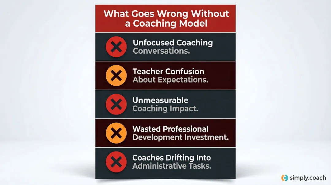 Five common instructional coaching failures without a structured model
