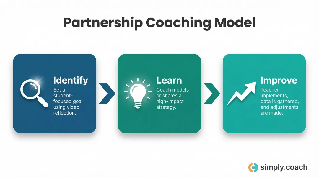 Jim Knight Impact Cycle three-stage identify learn improve process flow