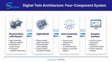 Four-component gas turbine digital twin architecture diagram showing physical asset to analytics interface