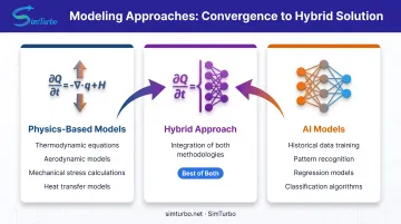 Hybrid digital twin modeling approach combining physics-based and AI-driven methods