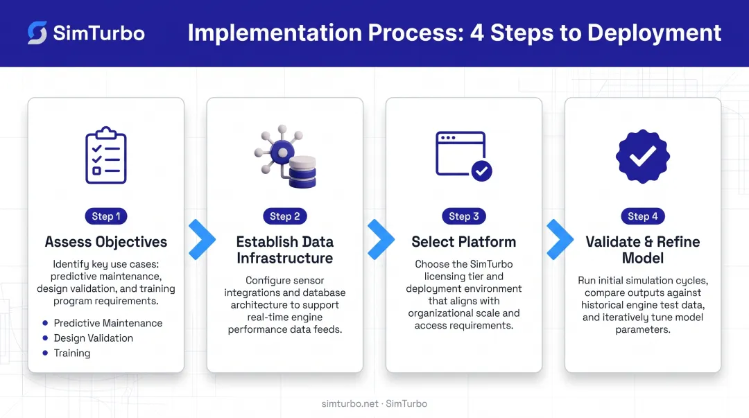Four-step gas turbine digital twin implementation process from assessment to validation