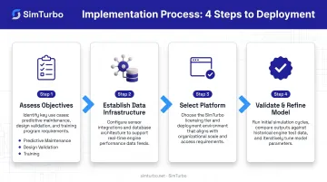 Four-step gas turbine digital twin implementation process from assessment to validation