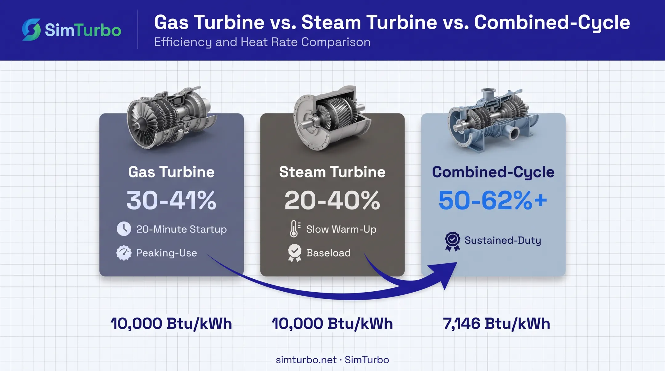 Gas turbine versus steam turbine versus combined cycle efficiency and use case comparison