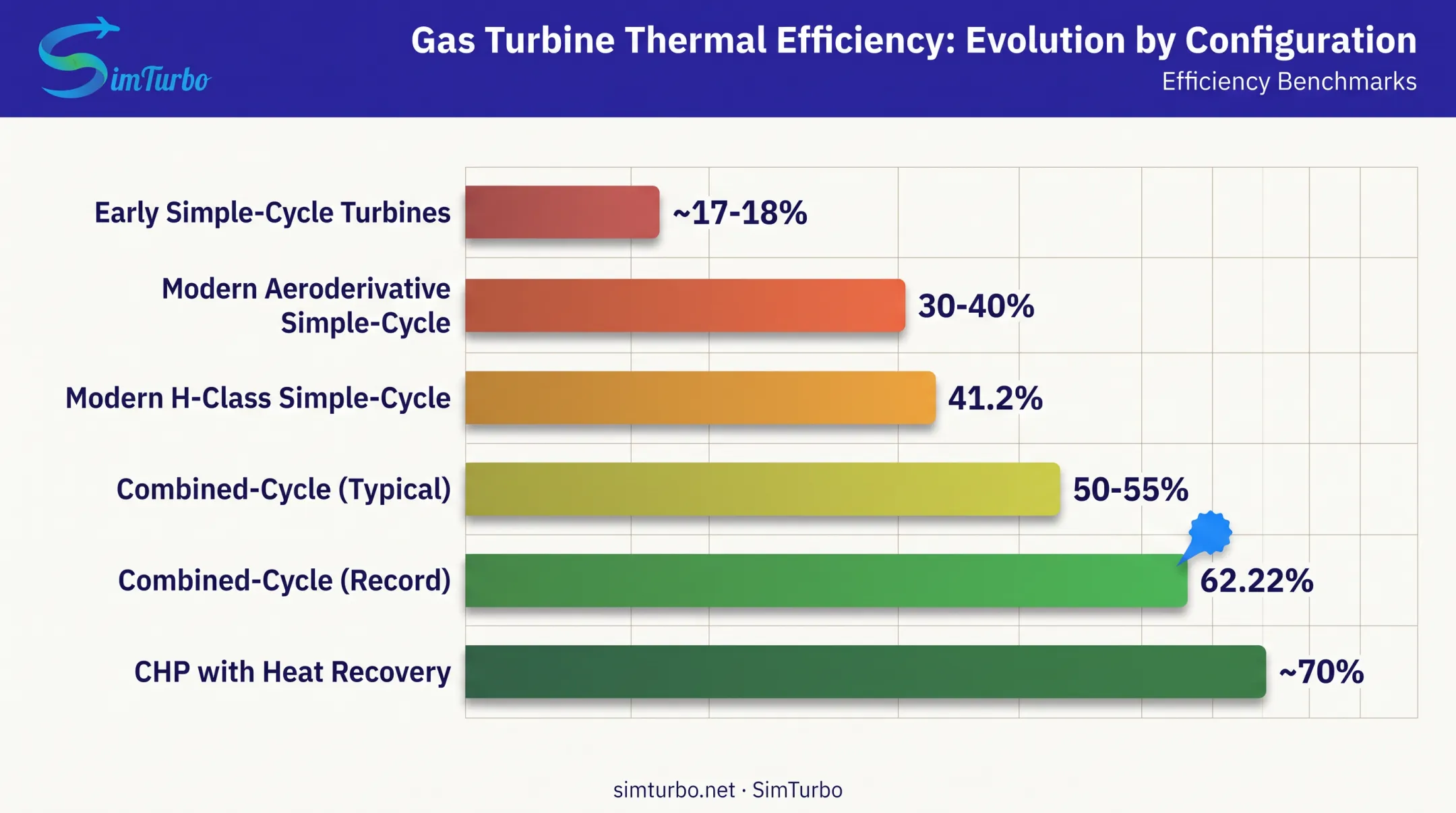 Gas turbine efficiency comparison chart across simple cycle and combined cycle configurations