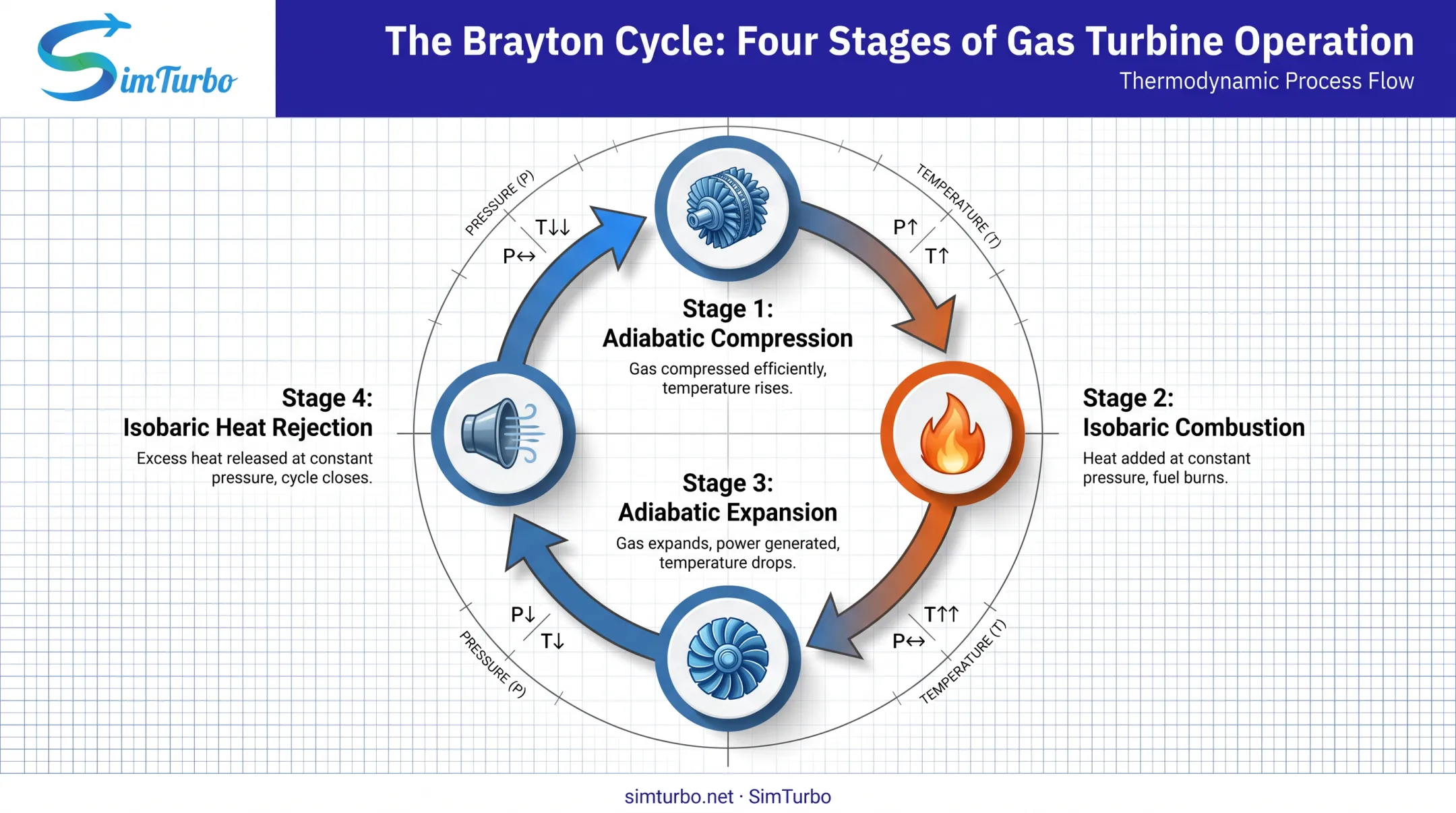 Brayton cycle four-stage process diagram for gas turbine efficiency