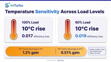 Ambient temperature impact on gas turbine part-load efficiency at different loads