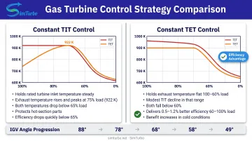Constant TIT versus constant TET control strategy comparison across load range