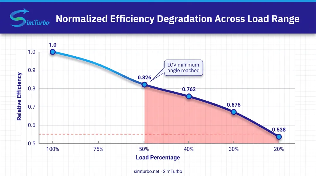 Gas turbine part-load efficiency degradation curve from 100% to 20% load