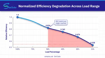 Gas turbine part-load efficiency degradation curve from 100% to 20% load