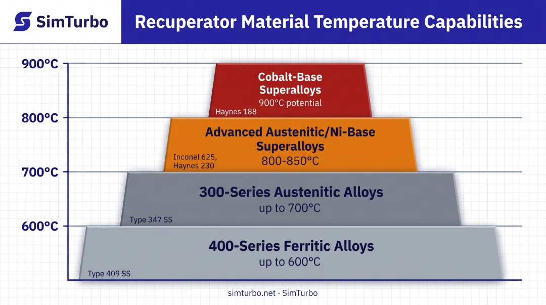 Recuperator material temperature limits hierarchy from ferritic to cobalt-base superalloys