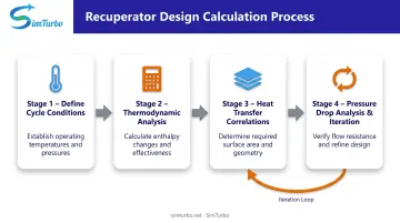 Four-stage recuperator design calculation process from cycle conditions to pressure drop optimization