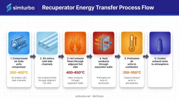 6-step gas turbine recuperator energy transfer process flow diagram